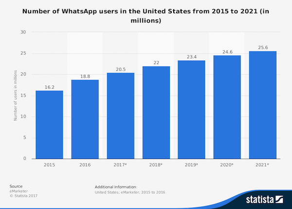 WhatsApp USA Growth