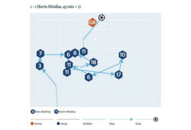 Dieses Tool zeigt Echtzeit-Grafiken zu allen Premier-League-Toren