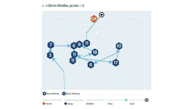 Dieses Tool zeigt Echtzeit-Grafiken zu allen Premier-League-Toren