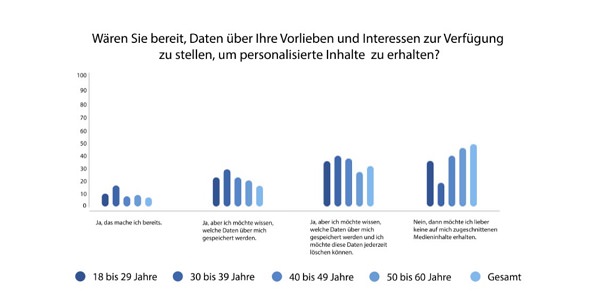 Daten, Personalisierung, Werbung, Datenschutz