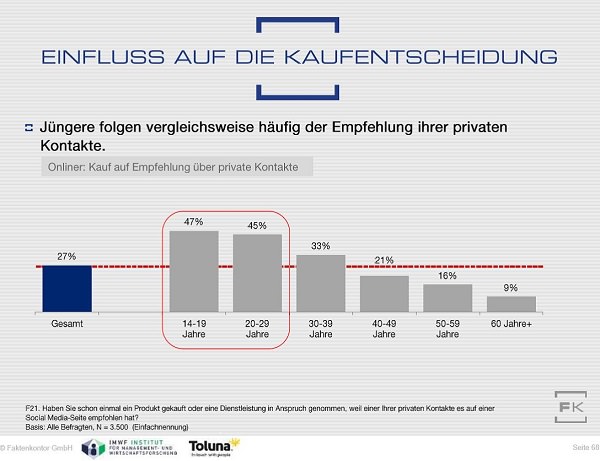 Social Media, Social Commerce, Onlineshopping, Online-Shopping, Einkaufsverhalten, Kaufentscheidung