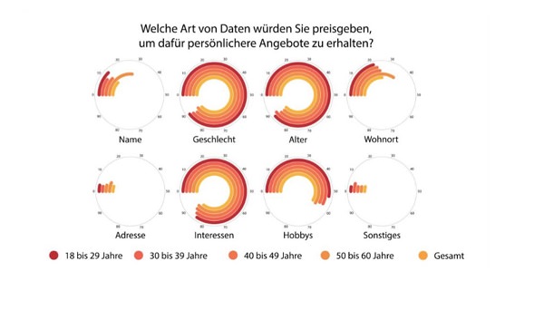 Daten, Personalisierung, Werbung, Datenschutz