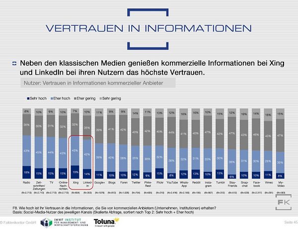 Vertrauen, Social Media, Glaubwürdigkeit, Xing, LinkedIn, Facebook