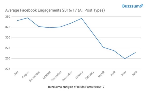 Facebook, Facebook Engagement, Buzzsumo