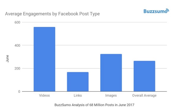 Facebook, Facebook Engagement