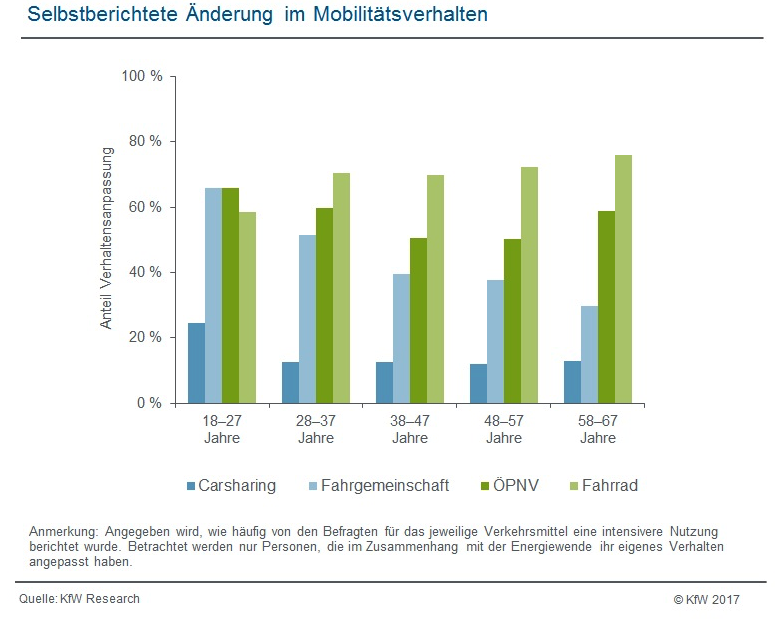 Selbstberichtete Änderung im Mobilitätsverhalten (Grafik: KfW-Research)