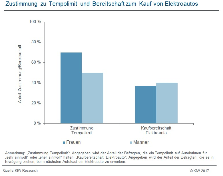 Zustimmung zu Tempolimit und Bereitschaft zum Kauf von Elektroautos (Grafik: KfW-Research)