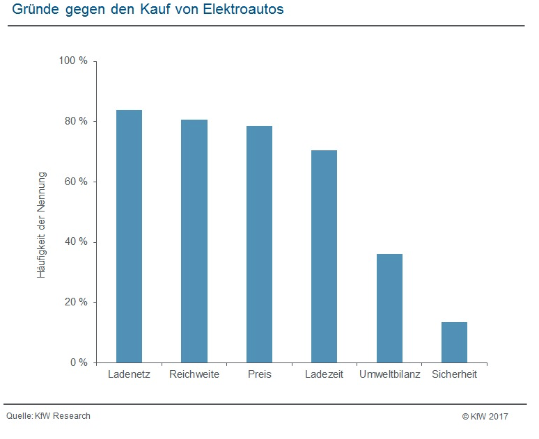 Gründe gegen den Kauf von Elektroautos (Grafik: KfW-Research)