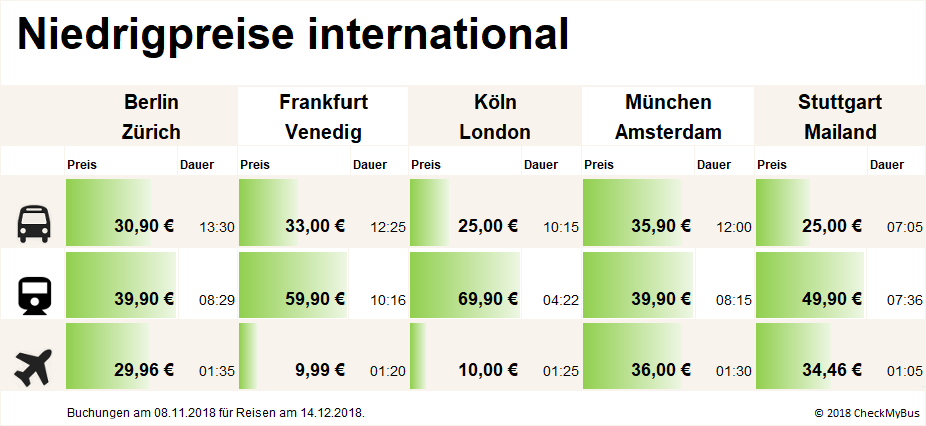 Günstige Preise international (Grafik: Checkmybus)