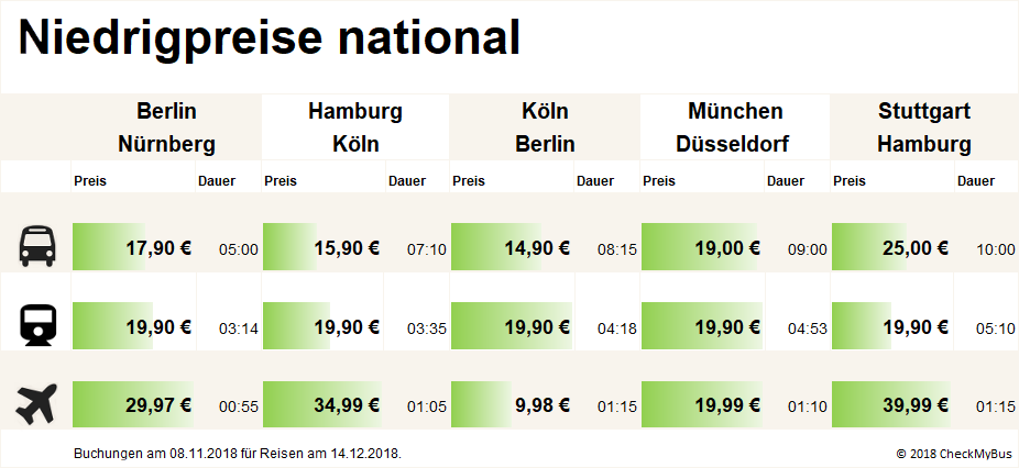 Günstige Preise innerhalb Deutschlands (Grafik: Checkmybus)