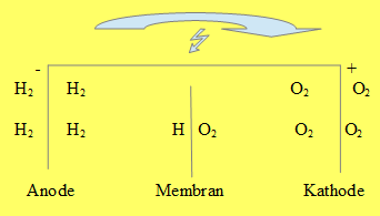 Brennstoffzelle Grafik