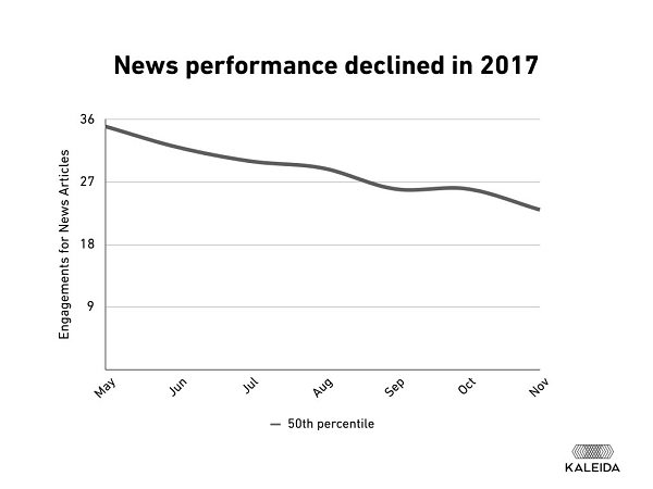 Facebook-Engagement, Interaktionsrate, Facebook