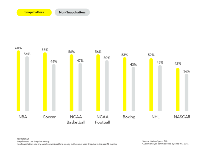 Snap, Snapchat, Snapchat im Sport