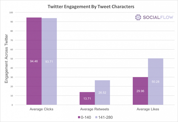 Twitter, Interaktionen, Engagement, 280 Zeichen, lange Tweets