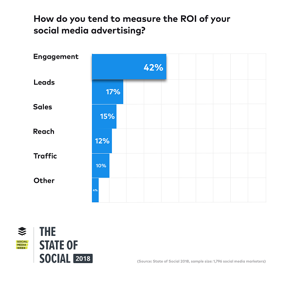 The State of Social 2018, Social Media Marketing, Engagement