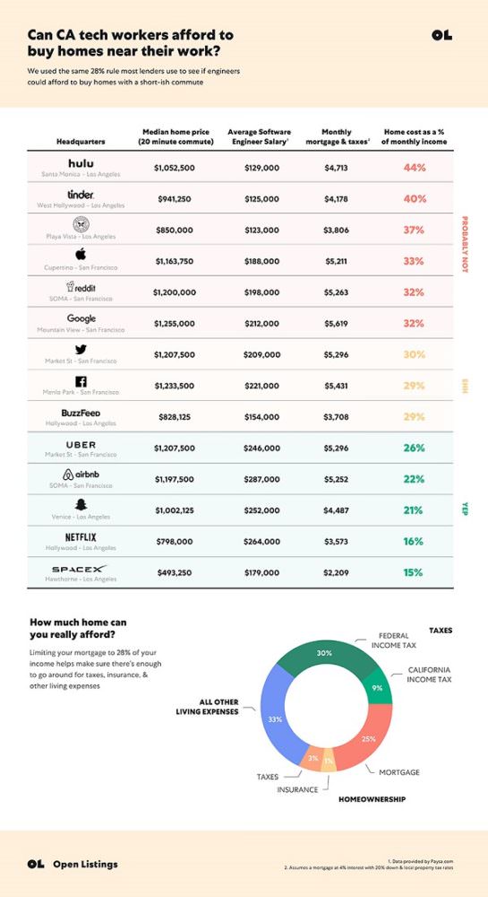 Immobilienpreise, Immobilien, Haus, Wohnung, Eigenheim, Silicon Valley, Mitarbeiter