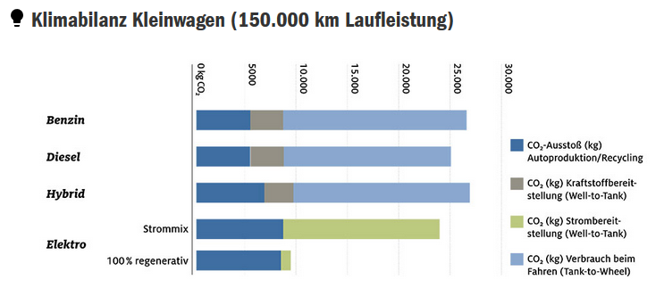 ADAC Ökostudie Kleinwagen