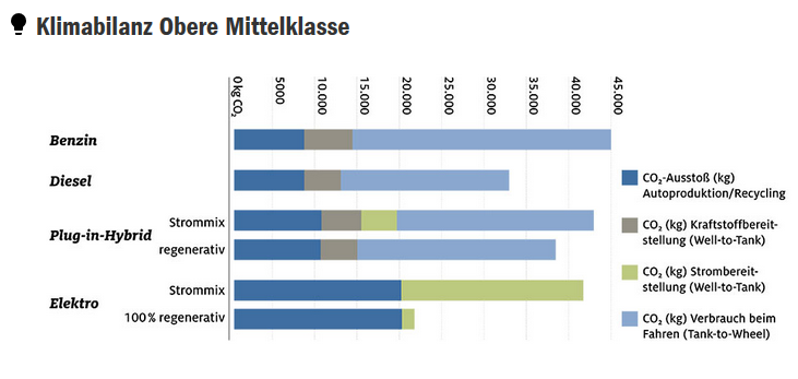 ADAC Ökostudie Obere Mittelklasse