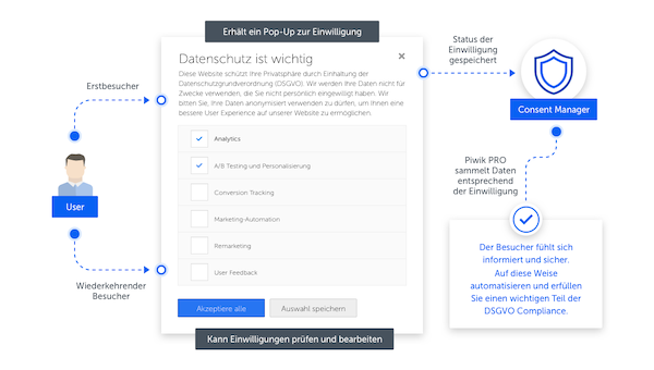 Piwik PRO Consent Manager Diagram