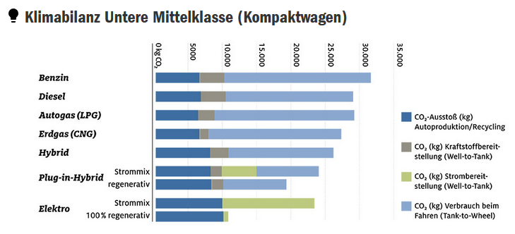 ADAC Ökostudie Untere Mittelklasse