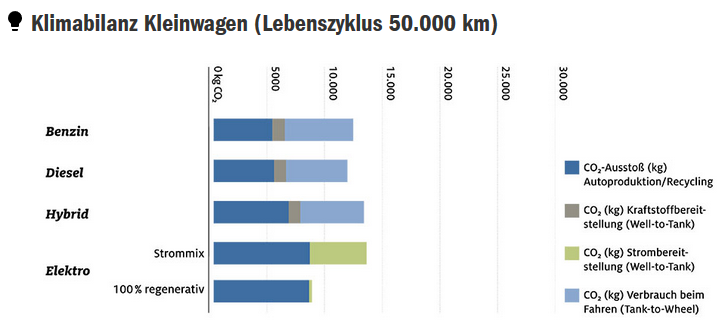 ADAC Ökostudie Zweitwagen