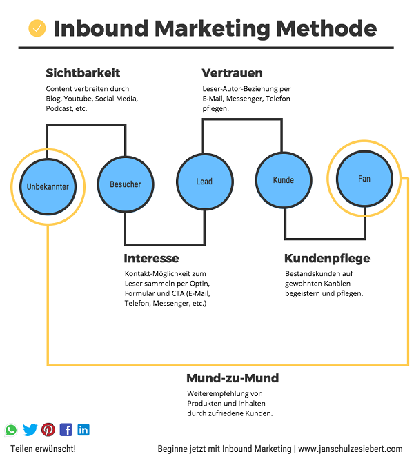 5-Phasen-Modell, Inbound Marketing, Best Practice