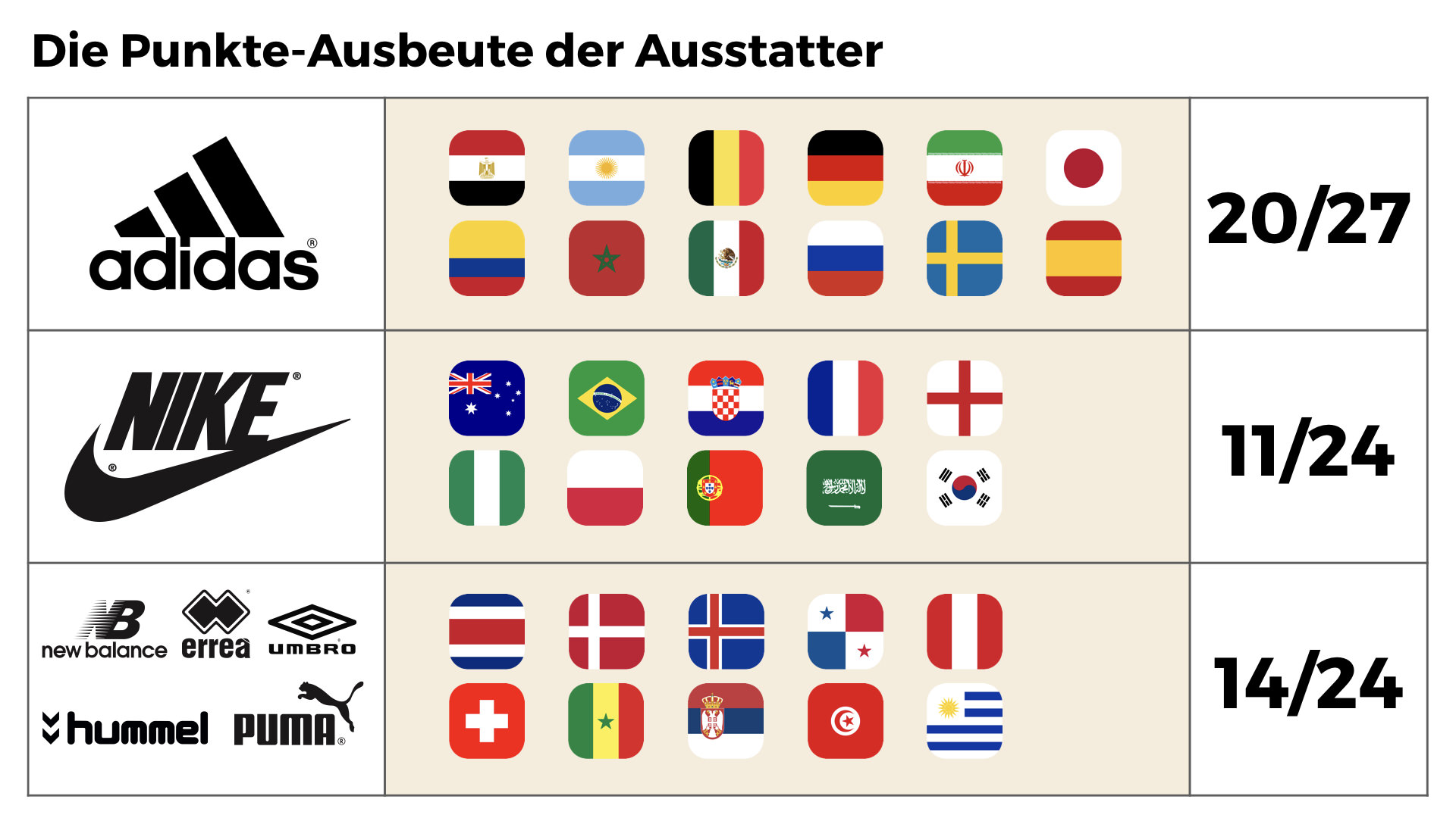 Die Punkte-Ausbeute der WM-Ausrüster nach dem 1. Spieltag