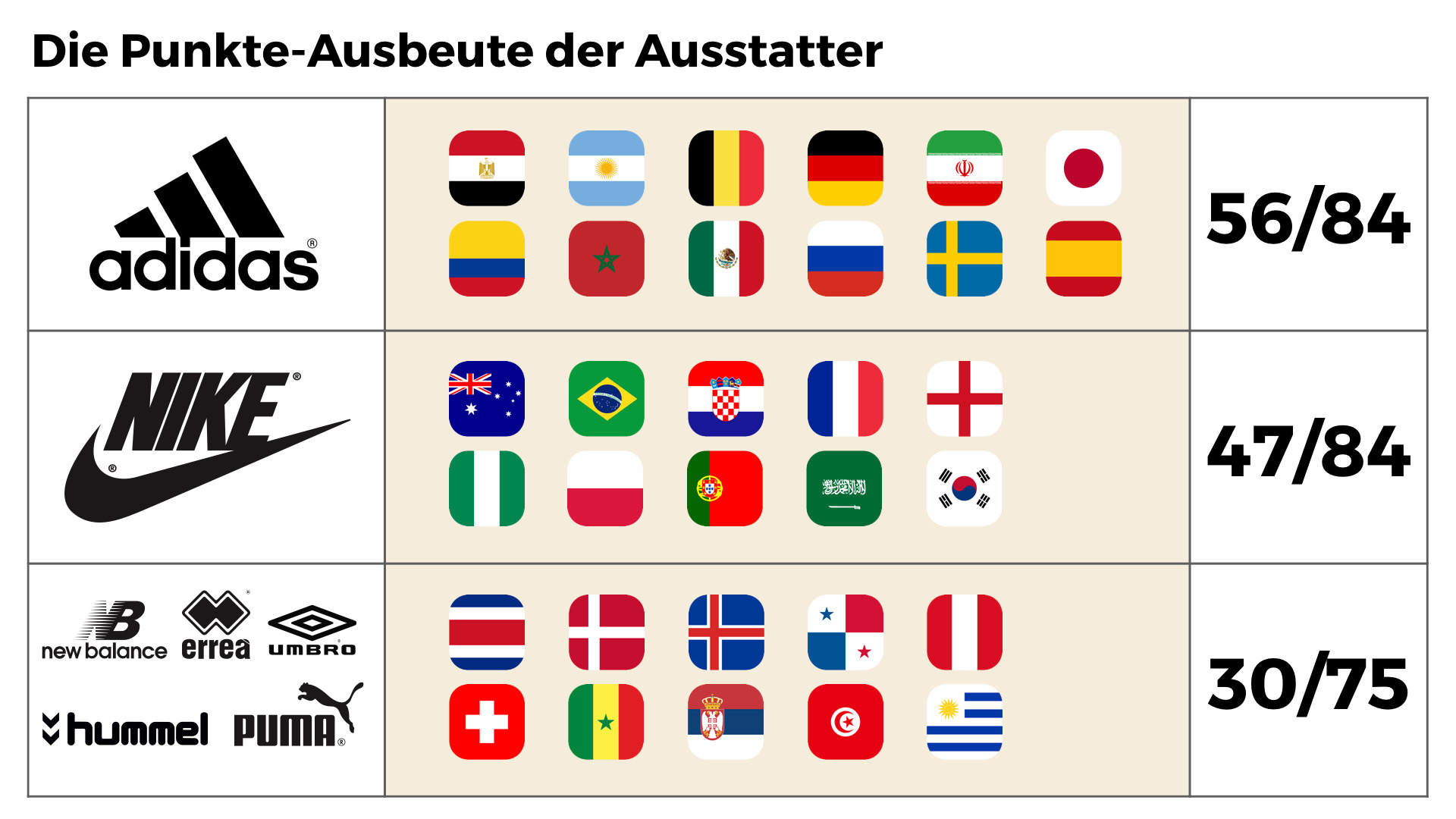 Die Punkte-Ausbeute der WM-Ausrüster nach dem 3. Spieltag