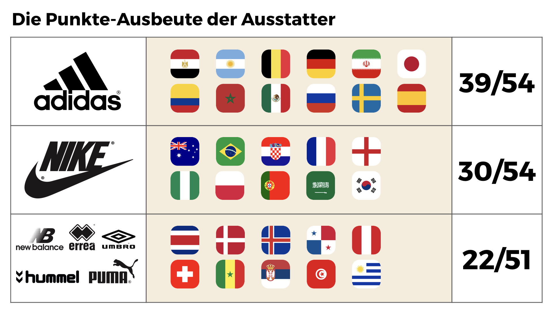 Die Punkte-Ausbeute der WM-Ausrüster nach dem 2. Spieltag