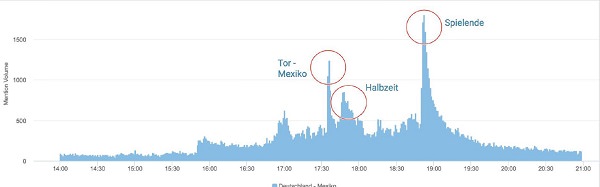 Twitter-Analyse, WM 2018, #GERMEX, Deutschland gegen Mexiko