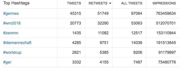 Twitter-Analyse, WM 2018, #GERMEX, Deutschland gegen Mexiko