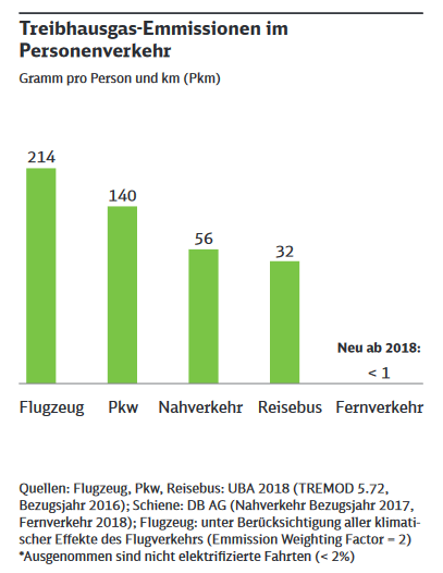 Emmissionen Vergleich Personenverkehr