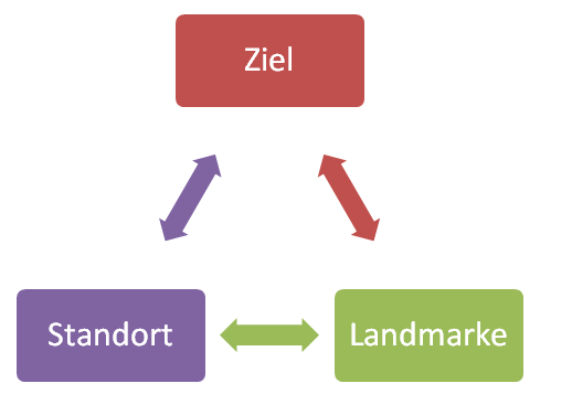 Navigationsstrategie Orientierungssinn Grafik