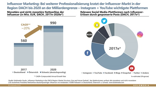 Influencer Marketing, Umsatz, Influencer-Plattform