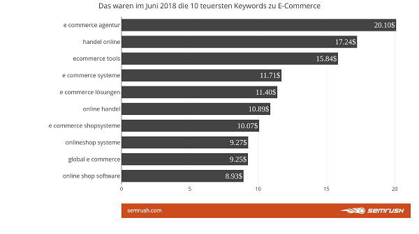 Keywords, Google-Keywords, SEA, SEO