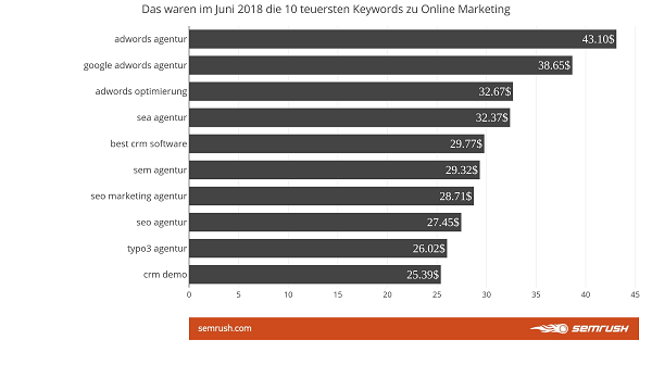 Keywords, Google-Keywords, SEA, SEO