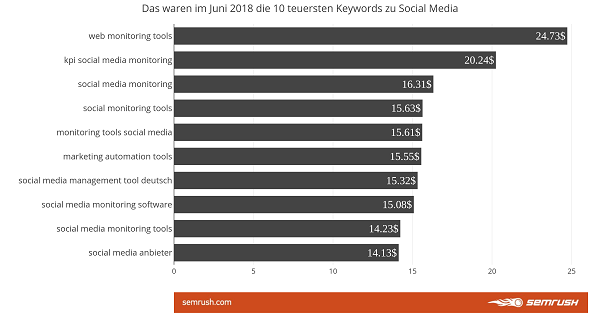 Keywords, Google-Keywords, SEA, SEO