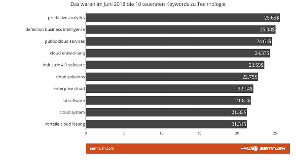 Keywords, Google-Keywords, SEA, SEO