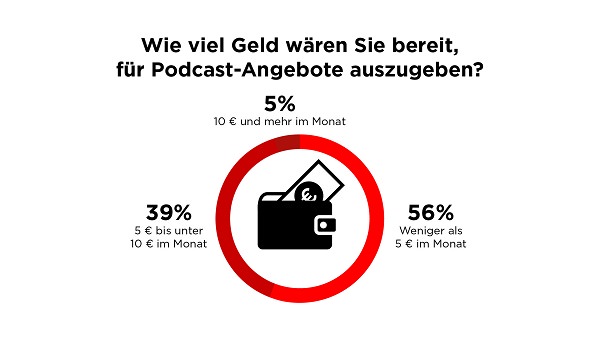 Podcast, Audio, Radio, Bezahlung, Kostenlos-Kultur