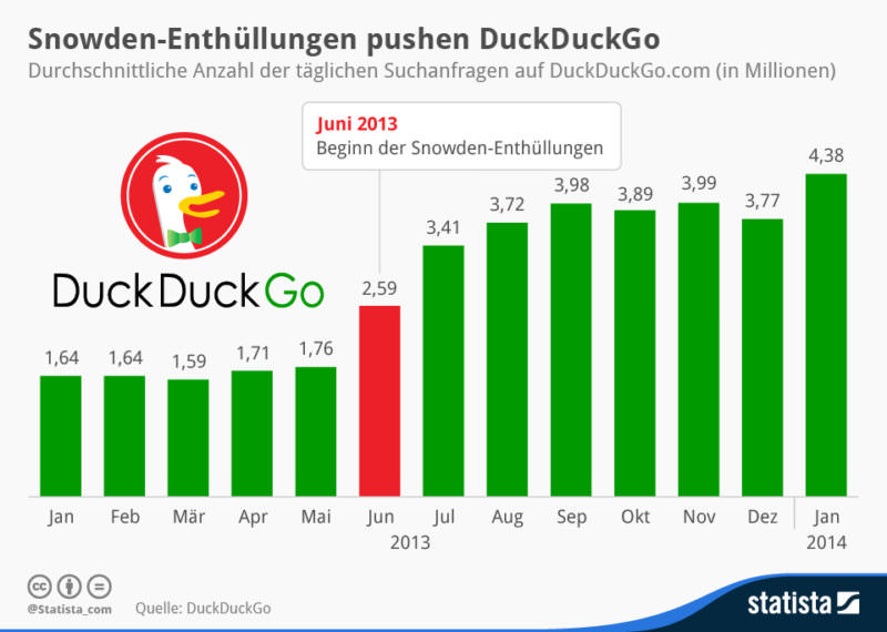 Infografik, DuckDuckGo, Statista