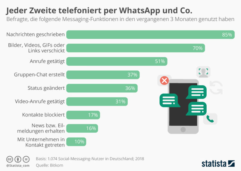 Infografik, WhatsApp, Messaging-Dienste