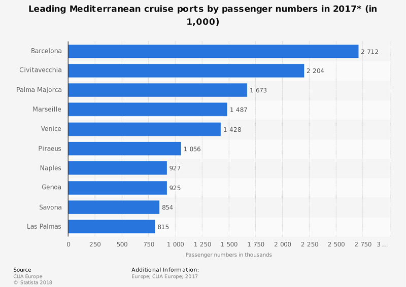 Häfen Kreuzfahrtschiffe Mittelmeer Statistik