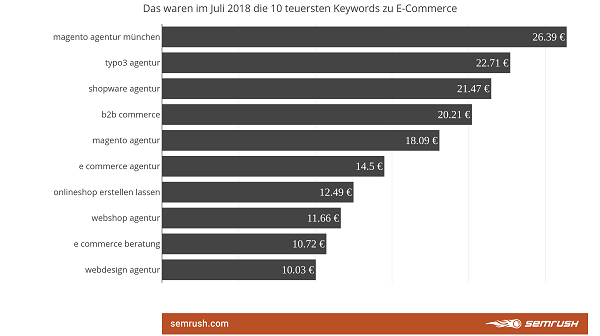 Teuerste Keywords, teuerste Tech-Keywords, Keywords, teuerste Keywords Google