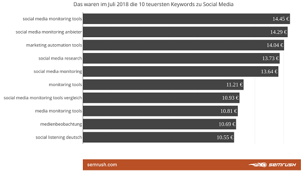 Teuerste Keywords, teuerste Tech-Keywords, Keywords, teuerste Keywords Google