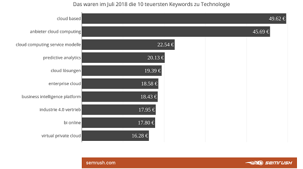 Teuerste Keywords, teuerste Tech-Keywords, Keywords, teuerste Keywords Google