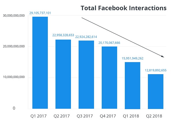 Facebook, Facebook-Engagement, Seitenbetreiber, Fanpage