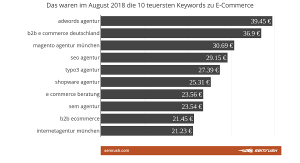 Tech-Keywords, Keywords, Google Keywords, SEO, SEA, Suchmaschinenmarketing, E-Commerce