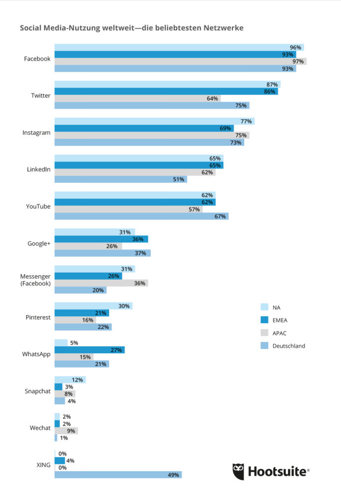 social media nutzung weltweit, hootsuite, barometer report