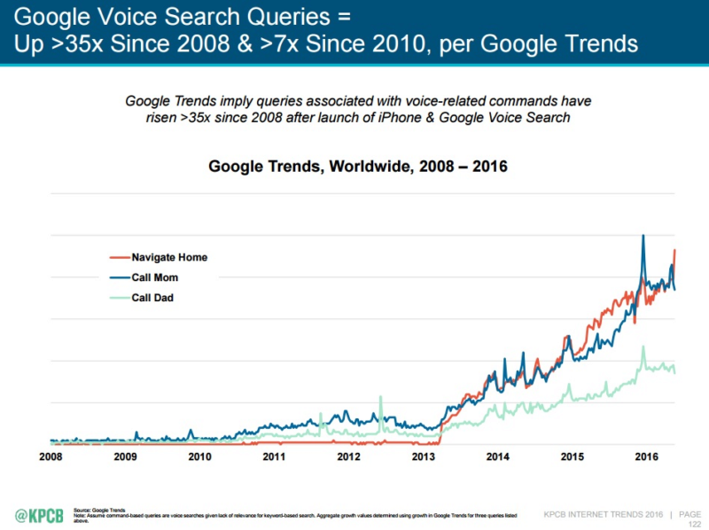 2016 Internet Trends Report: "Google Voice Search Queries"