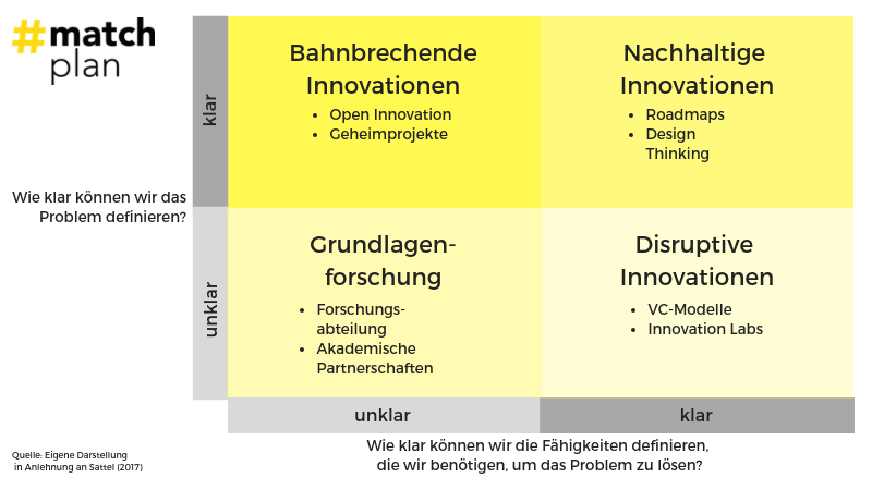 Innovationsmatrix